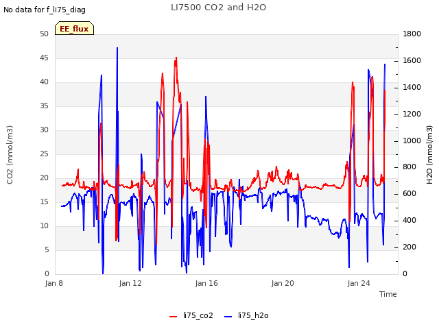 Explore the graph:LI7500 CO2 and H2O in a new window