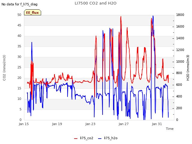 Explore the graph:LI7500 CO2 and H2O in a new window