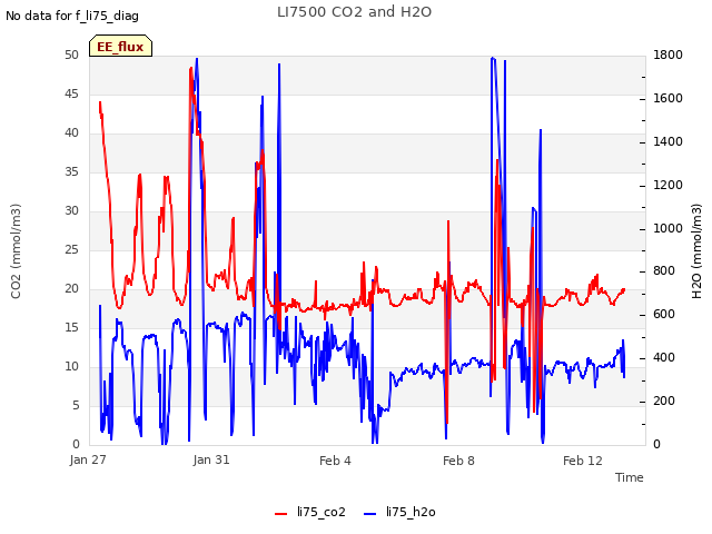 Explore the graph:LI7500 CO2 and H2O in a new window