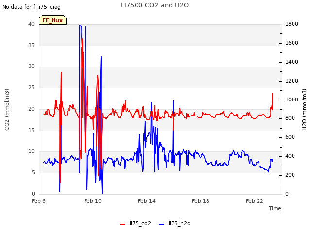 Explore the graph:LI7500 CO2 and H2O in a new window