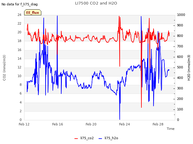 Explore the graph:LI7500 CO2 and H2O in a new window