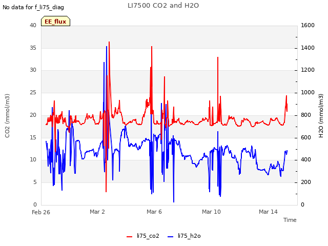 Explore the graph:LI7500 CO2 and H2O in a new window