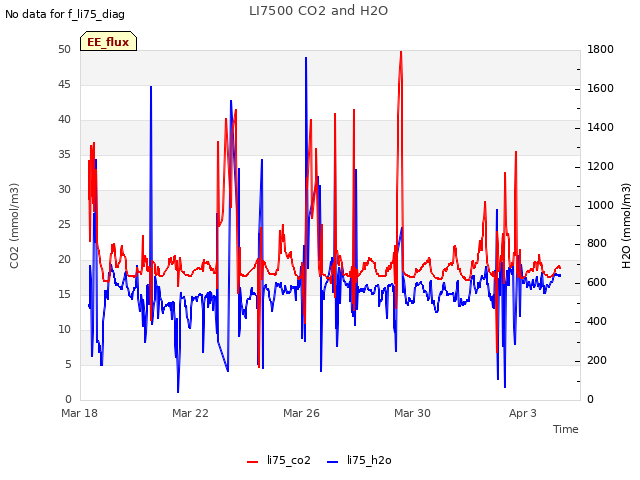 Explore the graph:LI7500 CO2 and H2O in a new window