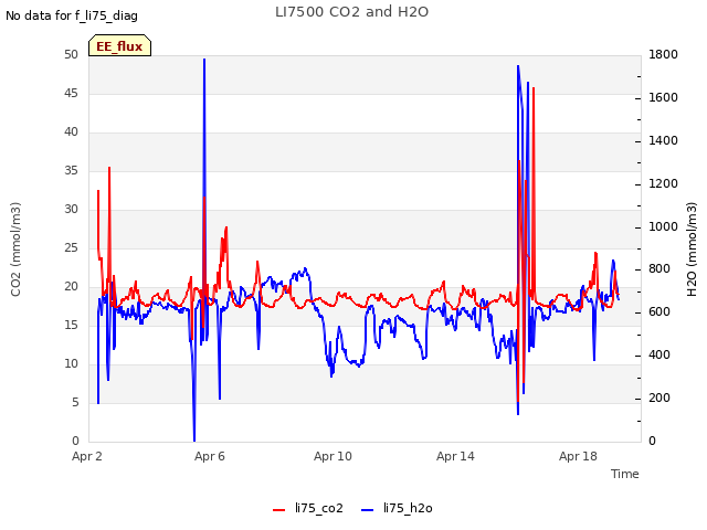 Explore the graph:LI7500 CO2 and H2O in a new window