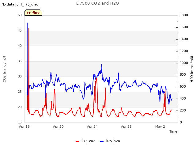 Explore the graph:LI7500 CO2 and H2O in a new window