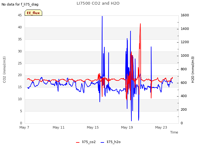 Explore the graph:LI7500 CO2 and H2O in a new window