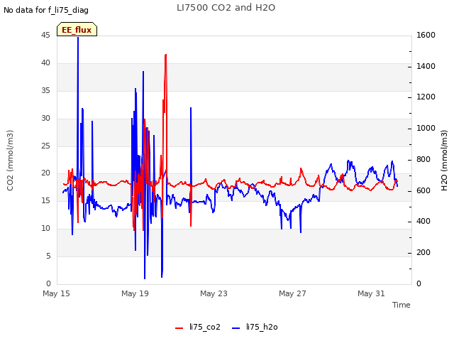 Explore the graph:LI7500 CO2 and H2O in a new window