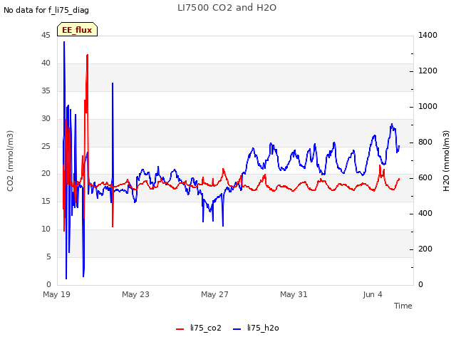 Explore the graph:LI7500 CO2 and H2O in a new window