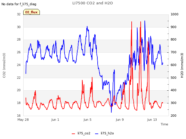 Explore the graph:LI7500 CO2 and H2O in a new window