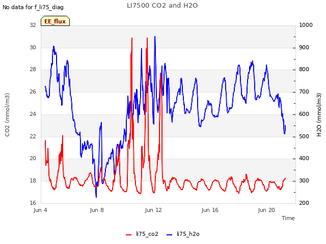 Explore the graph:LI7500 CO2 and H2O in a new window