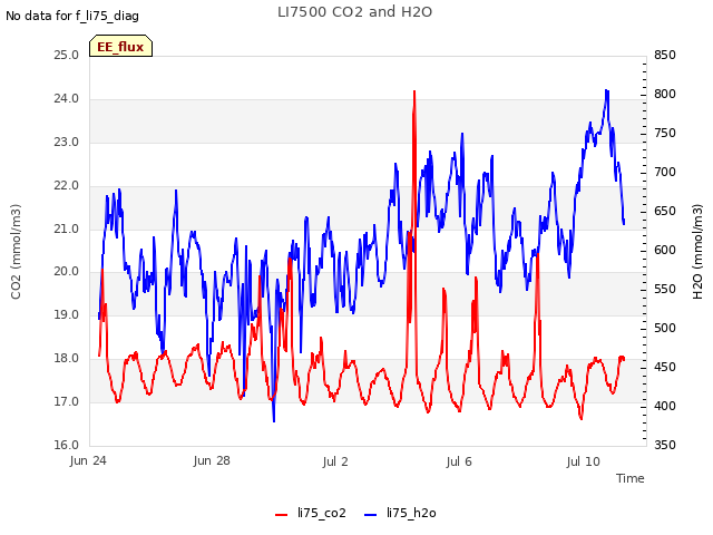 Explore the graph:LI7500 CO2 and H2O in a new window