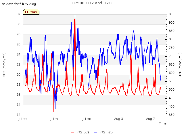 Explore the graph:LI7500 CO2 and H2O in a new window