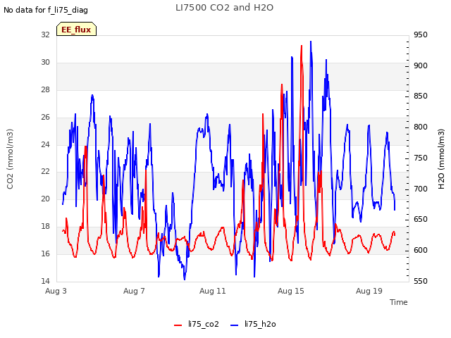 Explore the graph:LI7500 CO2 and H2O in a new window