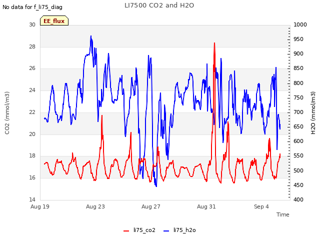 Explore the graph:LI7500 CO2 and H2O in a new window