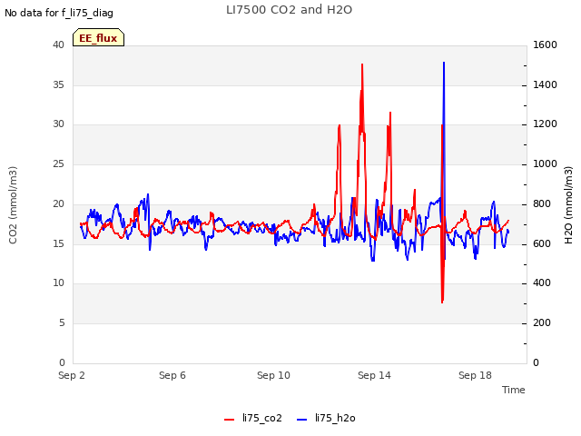 Explore the graph:LI7500 CO2 and H2O in a new window