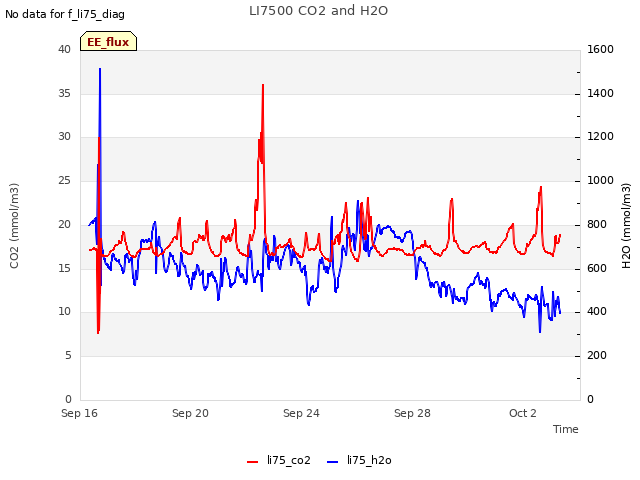 Explore the graph:LI7500 CO2 and H2O in a new window