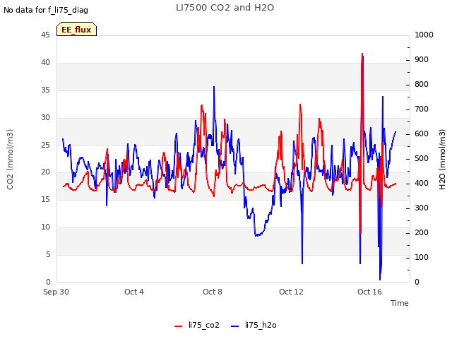 Explore the graph:LI7500 CO2 and H2O in a new window