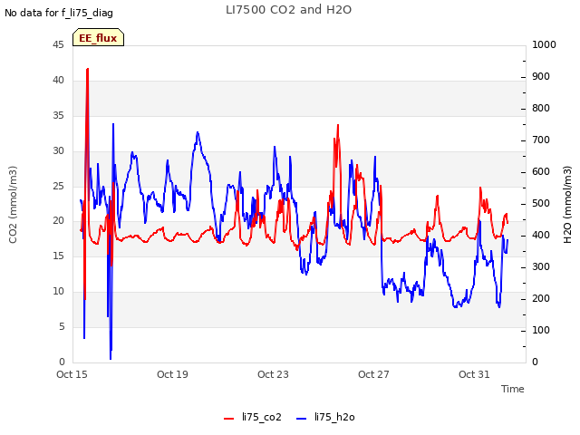 Explore the graph:LI7500 CO2 and H2O in a new window