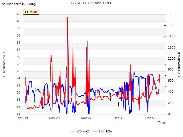 Explore the graph:LI7500 CO2 and H2O in a new window