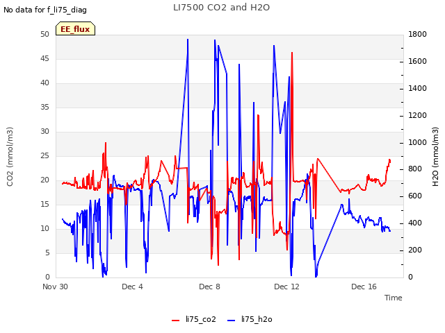 Explore the graph:LI7500 CO2 and H2O in a new window