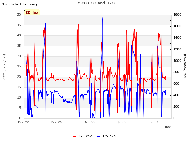 Explore the graph:LI7500 CO2 and H2O in a new window