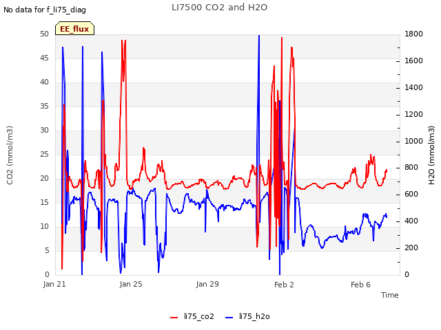 Explore the graph:LI7500 CO2 and H2O in a new window