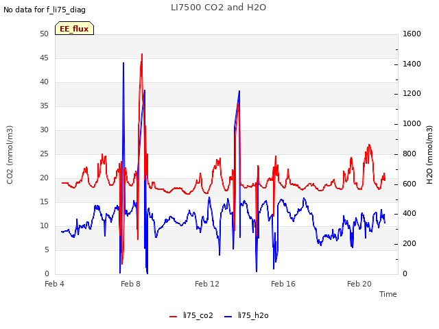 Explore the graph:LI7500 CO2 and H2O in a new window