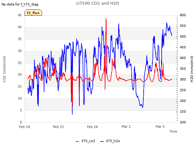 Explore the graph:LI7500 CO2 and H2O in a new window