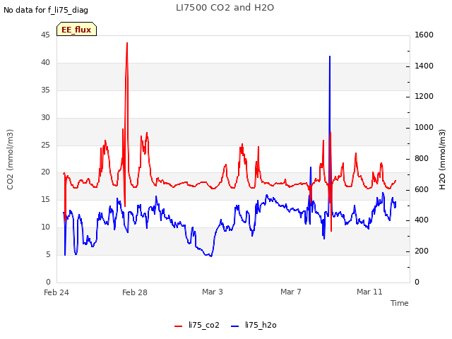 Explore the graph:LI7500 CO2 and H2O in a new window