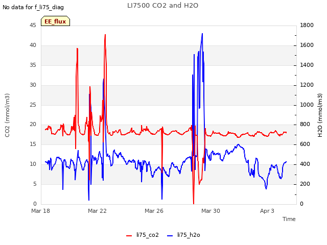 Explore the graph:LI7500 CO2 and H2O in a new window