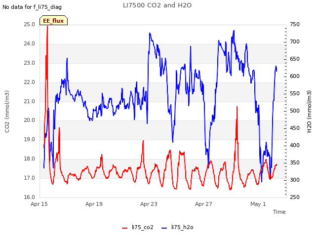 Explore the graph:LI7500 CO2 and H2O in a new window