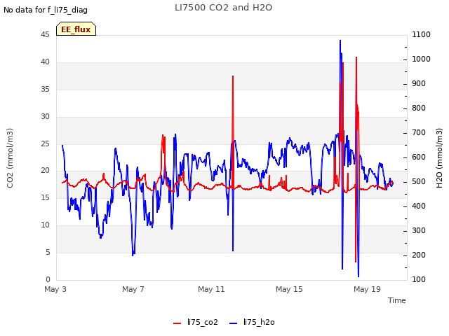 Explore the graph:LI7500 CO2 and H2O in a new window