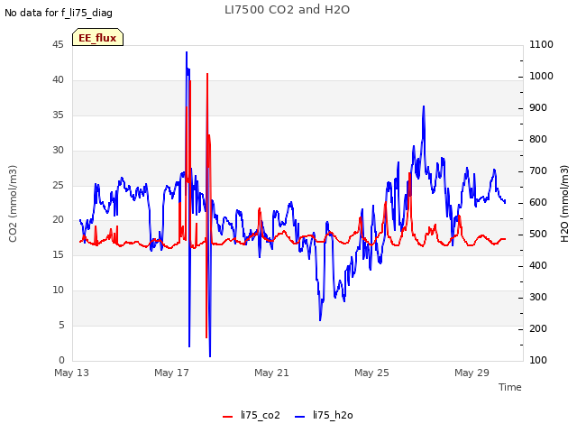 Explore the graph:LI7500 CO2 and H2O in a new window