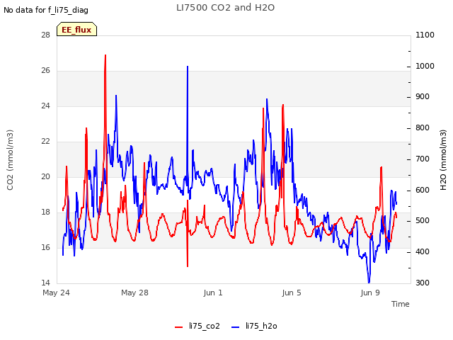 Explore the graph:LI7500 CO2 and H2O in a new window