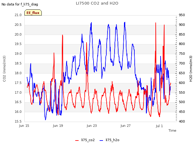 Explore the graph:LI7500 CO2 and H2O in a new window