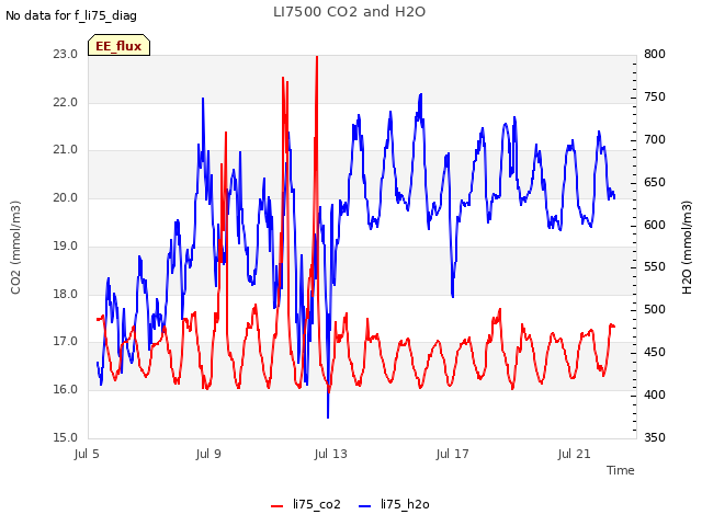 Explore the graph:LI7500 CO2 and H2O in a new window