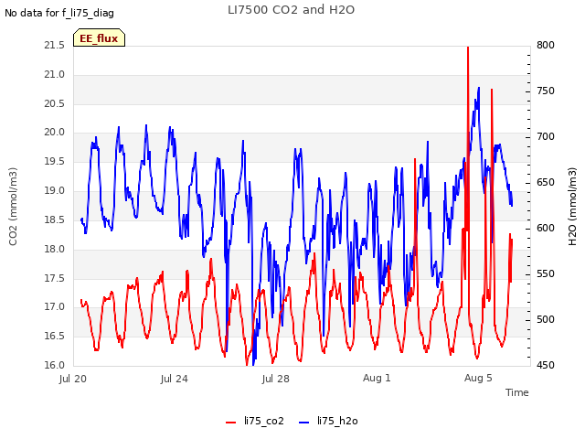 Explore the graph:LI7500 CO2 and H2O in a new window