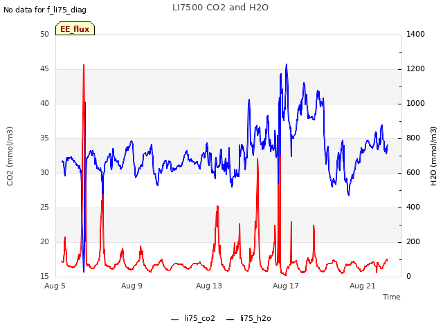 Explore the graph:LI7500 CO2 and H2O in a new window