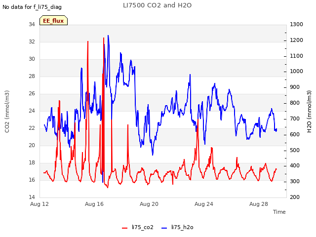 Explore the graph:LI7500 CO2 and H2O in a new window