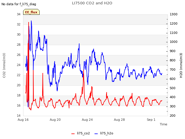 Explore the graph:LI7500 CO2 and H2O in a new window