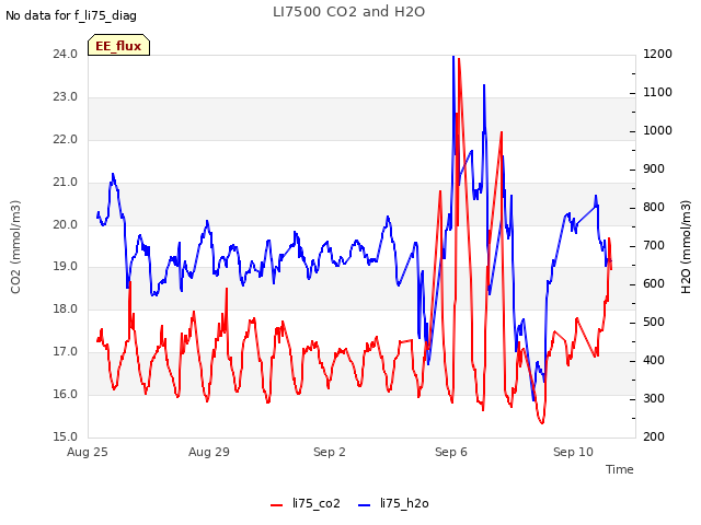 Explore the graph:LI7500 CO2 and H2O in a new window