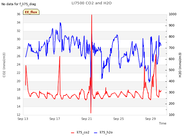 Explore the graph:LI7500 CO2 and H2O in a new window