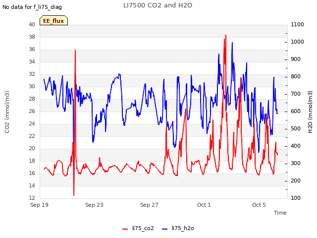 Explore the graph:LI7500 CO2 and H2O in a new window