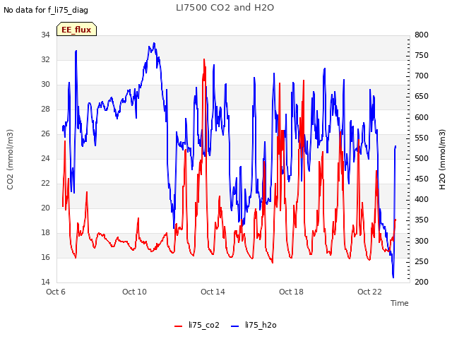 Explore the graph:LI7500 CO2 and H2O in a new window