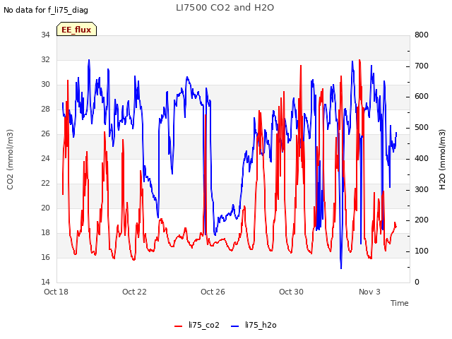 Explore the graph:LI7500 CO2 and H2O in a new window