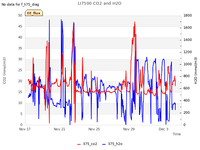 Explore the graph:LI7500 CO2 and H2O in a new window