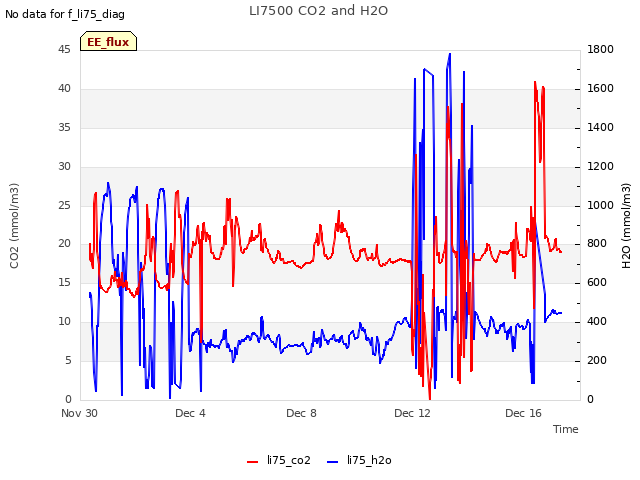 Explore the graph:LI7500 CO2 and H2O in a new window