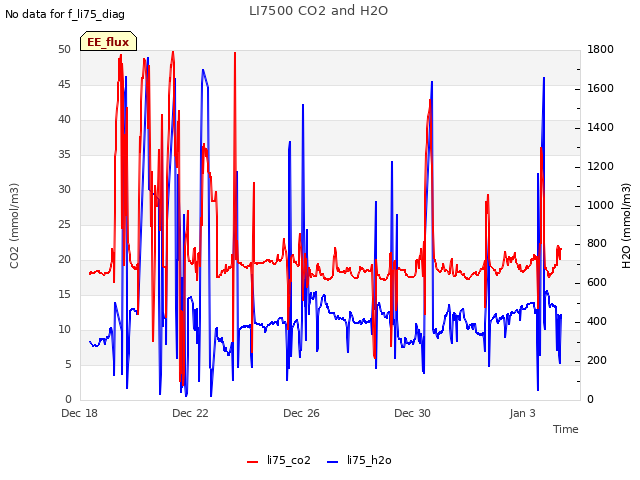 Explore the graph:LI7500 CO2 and H2O in a new window