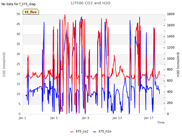 Explore the graph:LI7500 CO2 and H2O in a new window