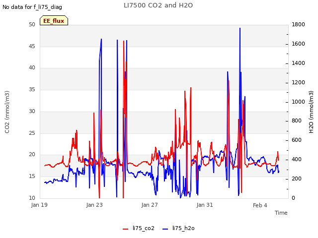 Explore the graph:LI7500 CO2 and H2O in a new window